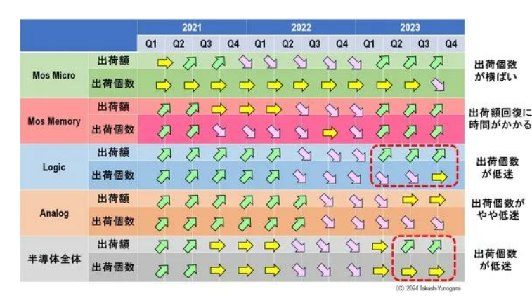 Is the semiconductor recovery just an illusion? In 2004