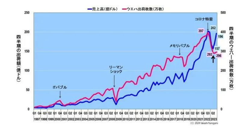 Is the semiconductor recovery just an illusion? In 2004