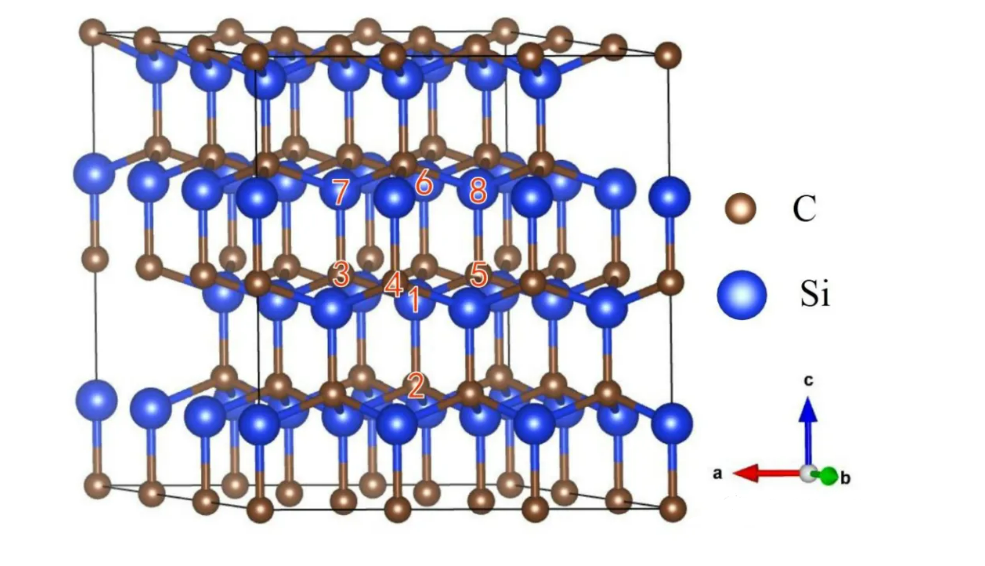 Science Popularization | Understanding SiC Structure in One Article