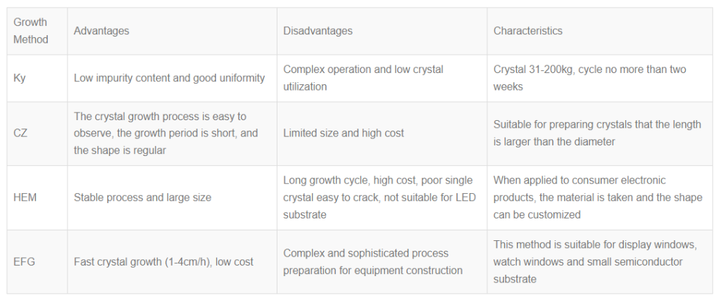 Single crystal sapphire ingot 80 200 400kg，CZ KY growth method for sapphire finishing processes.