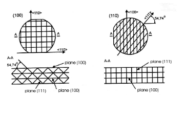 Exceptional 6 inch & 8-inch FZ/CZ Etching Silicon Wafers - High Chemical Purity, Unmatched Performance for MEMS