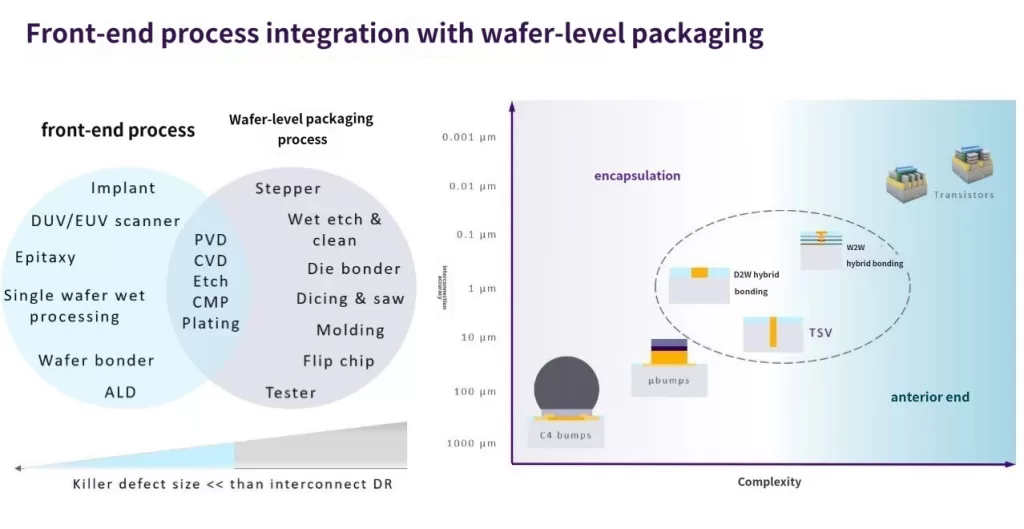 Trends in Chip and Packaging Technology Development